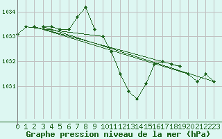 Courbe de la pression atmosphrique pour Gumpoldskirchen
