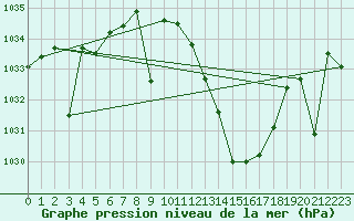 Courbe de la pression atmosphrique pour Calanda