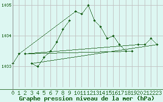 Courbe de la pression atmosphrique pour Landivisiau (29)