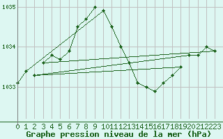 Courbe de la pression atmosphrique pour Emden-Koenigspolder