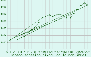 Courbe de la pression atmosphrique pour Remich (Lu)