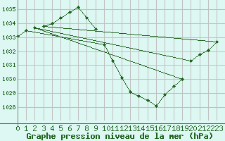 Courbe de la pression atmosphrique pour Koppigen