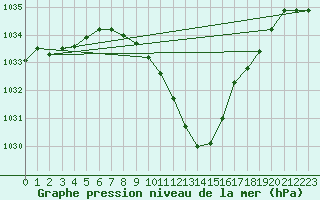 Courbe de la pression atmosphrique pour Innsbruck