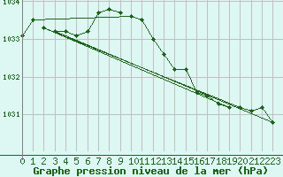 Courbe de la pression atmosphrique pour Wiesenburg