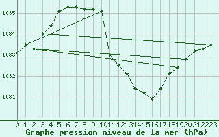 Courbe de la pression atmosphrique pour Pozega Uzicka