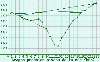 Courbe de la pression atmosphrique pour Murau