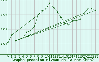 Courbe de la pression atmosphrique pour Ile Rousse (2B)