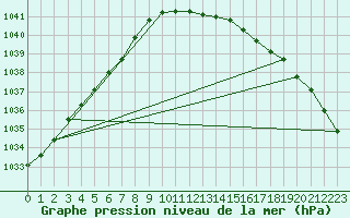 Courbe de la pression atmosphrique pour Pernaja Orrengrund