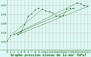 Courbe de la pression atmosphrique pour Payerne (Sw)