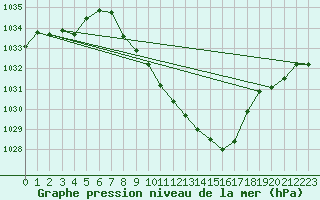 Courbe de la pression atmosphrique pour Koppigen