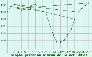 Courbe de la pression atmosphrique pour Sion (Sw)