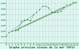 Courbe de la pression atmosphrique pour Cap Mele (It)