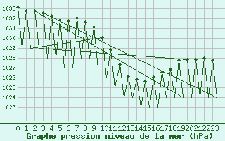Courbe de la pression atmosphrique pour Klagenfurt-Flughafen
