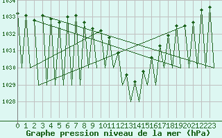 Courbe de la pression atmosphrique pour Pamplona (Esp)