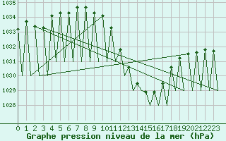 Courbe de la pression atmosphrique pour Grenchen