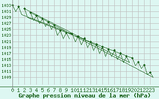 Courbe de la pression atmosphrique pour Gallivare