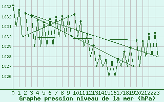 Courbe de la pression atmosphrique pour Zaragoza / Aeropuerto