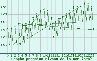 Courbe de la pression atmosphrique pour Ingolstadt