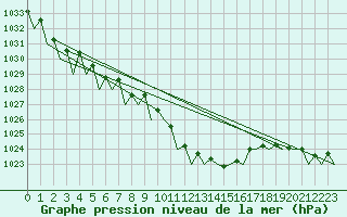 Courbe de la pression atmosphrique pour Noervenich