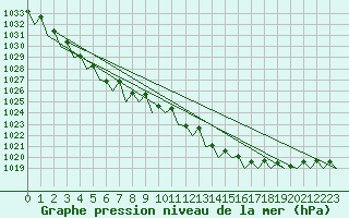 Courbe de la pression atmosphrique pour Nordholz