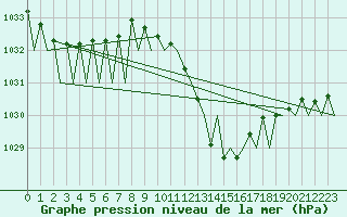 Courbe de la pression atmosphrique pour Huesca (Esp)