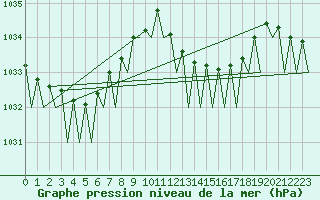 Courbe de la pression atmosphrique pour Asturias / Aviles