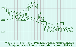 Courbe de la pression atmosphrique pour Euro Platform