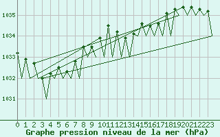 Courbe de la pression atmosphrique pour Maastricht / Zuid Limburg (PB)