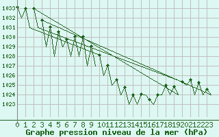 Courbe de la pression atmosphrique pour Hahn