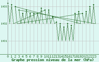 Courbe de la pression atmosphrique pour Platform K14-fa-1c Sea