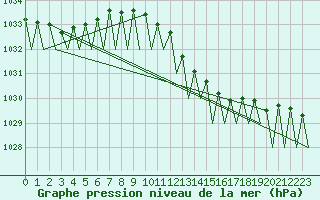 Courbe de la pression atmosphrique pour Maastricht / Zuid Limburg (PB)