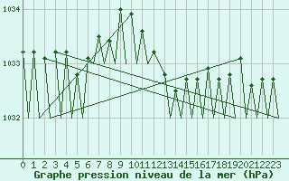 Courbe de la pression atmosphrique pour Platform J6-a Sea