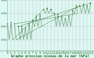 Courbe de la pression atmosphrique pour Waddington