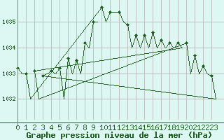 Courbe de la pression atmosphrique pour Gilze-Rijen