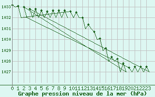 Courbe de la pression atmosphrique pour Islay