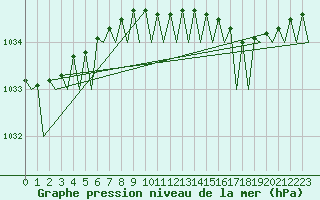 Courbe de la pression atmosphrique pour Platform A12-cpp Sea