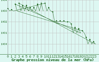 Courbe de la pression atmosphrique pour Lelystad