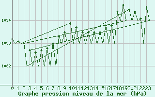 Courbe de la pression atmosphrique pour Le Goeree