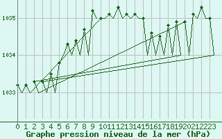 Courbe de la pression atmosphrique pour Bremen