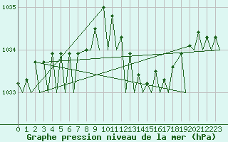 Courbe de la pression atmosphrique pour Marham