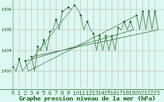 Courbe de la pression atmosphrique pour Roma Fiumicino