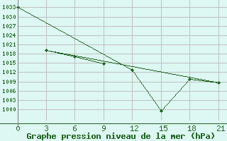 Courbe de la pression atmosphrique pour Novoannenskij