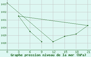 Courbe de la pression atmosphrique pour Biser