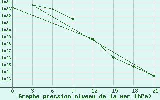 Courbe de la pression atmosphrique pour Sasovo