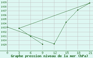 Courbe de la pression atmosphrique pour Tonhil