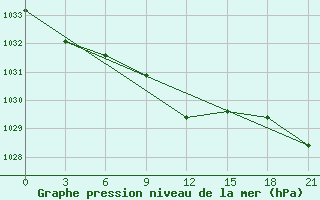 Courbe de la pression atmosphrique pour Tsetsen Uul