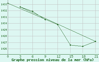 Courbe de la pression atmosphrique pour Qyteti Stalin