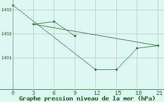 Courbe de la pression atmosphrique pour Efremov