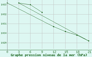 Courbe de la pression atmosphrique pour Staraja Russa