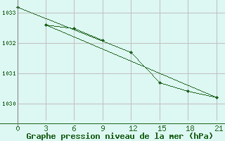 Courbe de la pression atmosphrique pour Reboly